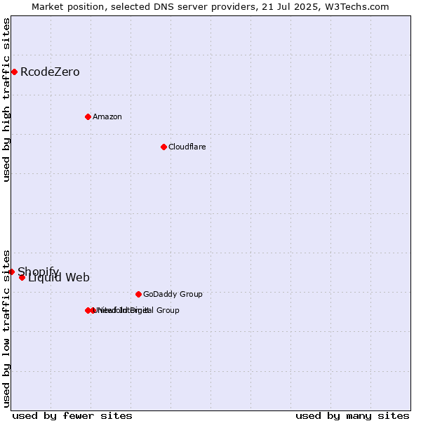 Market position of Liquid Web vs. RcodeZero vs. Shopify