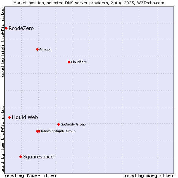 Market position of Squarespace vs. Liquid Web vs. RcodeZero