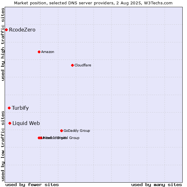 Market position of Liquid Web vs. Turbify vs. RcodeZero