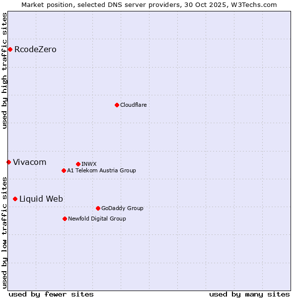Market position of Liquid Web vs. RcodeZero vs. Vivacom