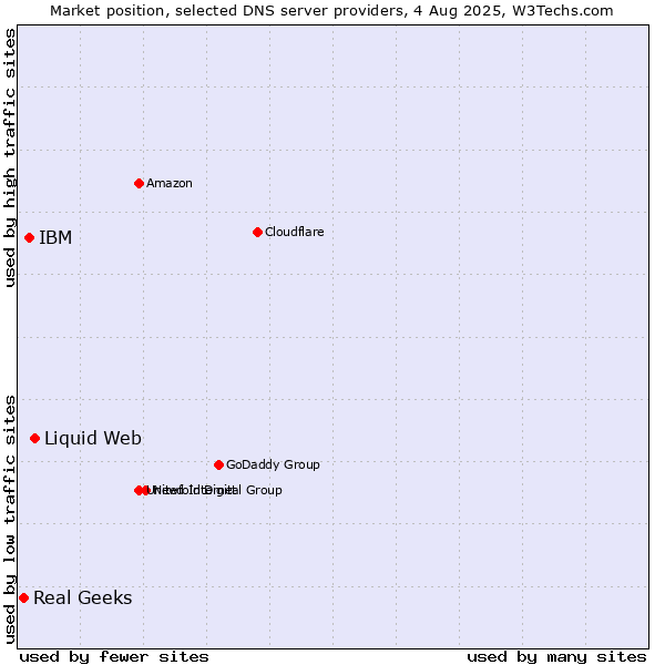 Market position of Liquid Web vs. IBM vs. Real Geeks