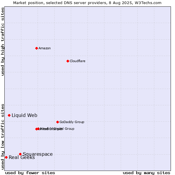 Market position of Squarespace vs. Liquid Web vs. Real Geeks