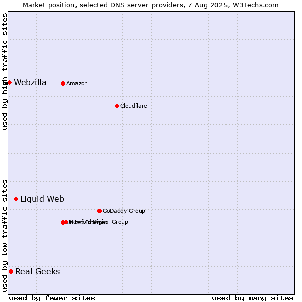 Market position of Liquid Web vs. Real Geeks vs. Webzilla