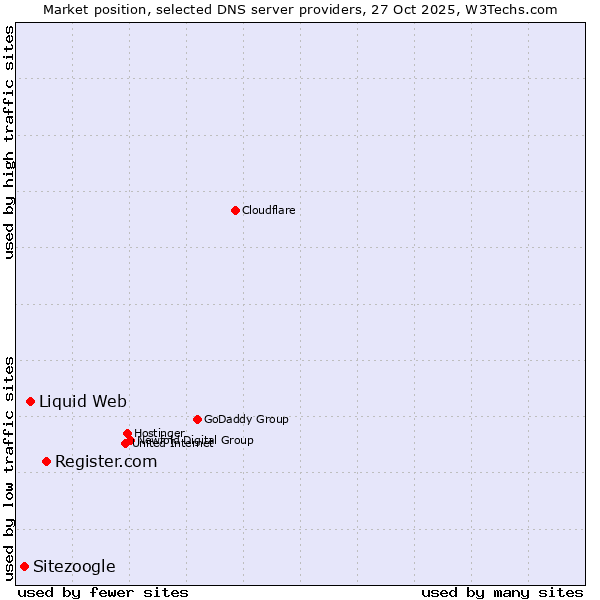 Market position of Register.com vs. Liquid Web vs. Sitezoogle