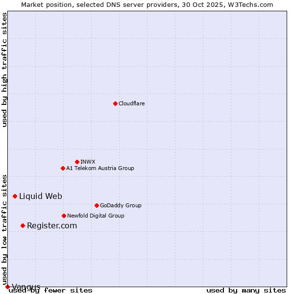 Market position of Register.com vs. Liquid Web vs. Vangus