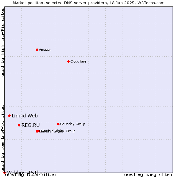 Market position of REG.RU vs. Liquid Web vs. Webhost Python