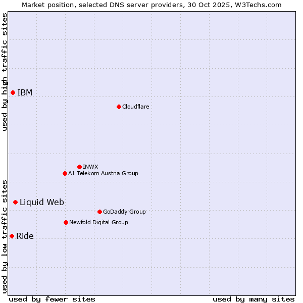 Market position of Liquid Web vs. IBM vs. Ride