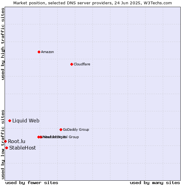 Market position of Liquid Web vs. StableHost vs. Root.lu