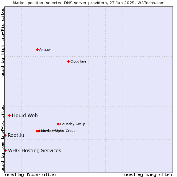 Market position of Liquid Web vs. WHG Hosting Services vs. Root.lu