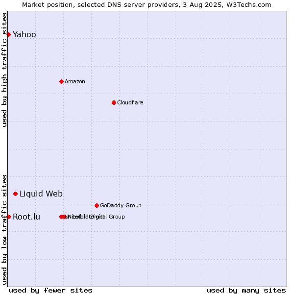 Market position of Liquid Web vs. Yahoo vs. Root.lu