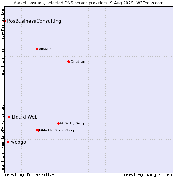 Market position of Liquid Web vs. webgo vs. RosBusinessConsulting
