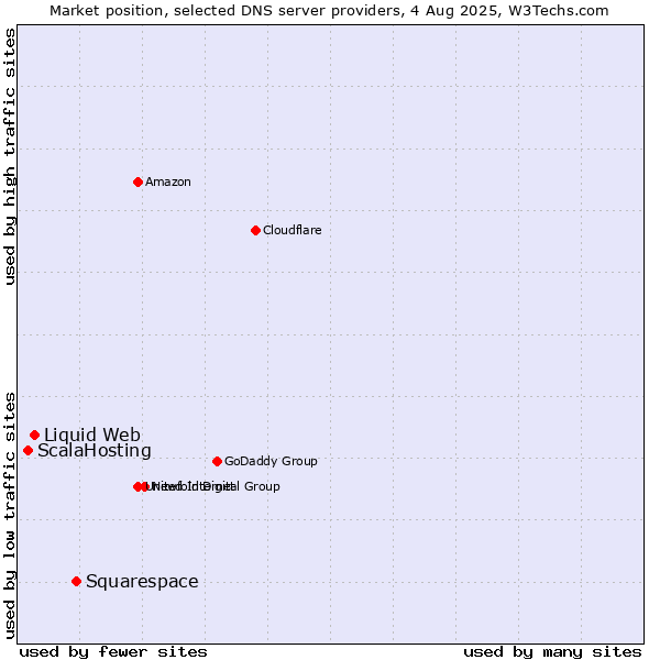 Market position of Squarespace vs. Liquid Web vs. ScalaHosting
