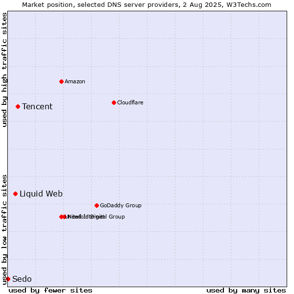 Market position of Tencent vs. Liquid Web vs. Sedo