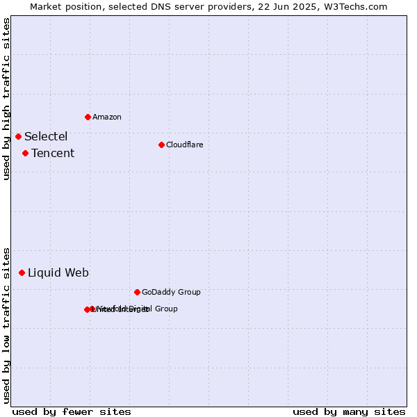 Market position of Tencent vs. Liquid Web vs. Selectel