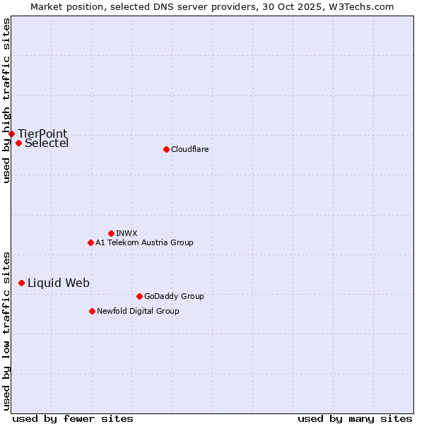 Market position of Liquid Web vs. Selectel vs. TierPoint