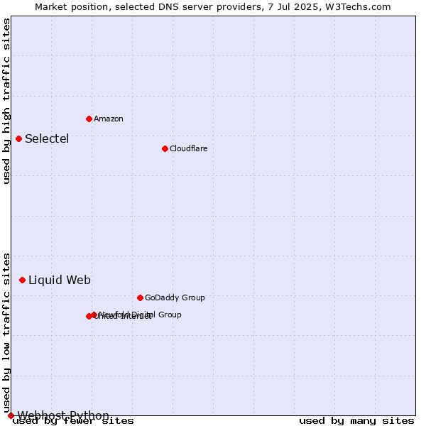 Market position of Liquid Web vs. Selectel vs. Webhost Python