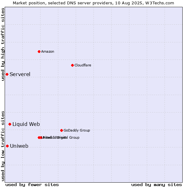 Market position of Liquid Web vs. Uniweb vs. Serverel