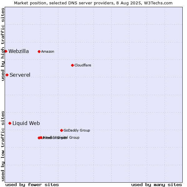 Market position of Liquid Web vs. Serverel vs. Webzilla