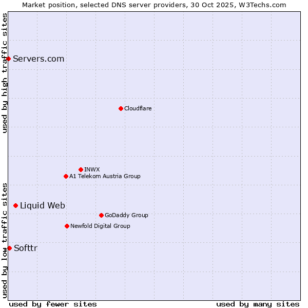 Market position of Liquid Web vs. Softtr vs. Servers.com