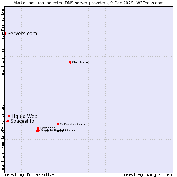 Market position of Liquid Web vs. Spaceship vs. Servers.com