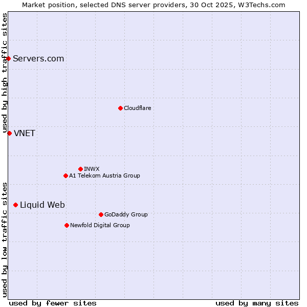 Market position of Liquid Web vs. VNET vs. Servers.com