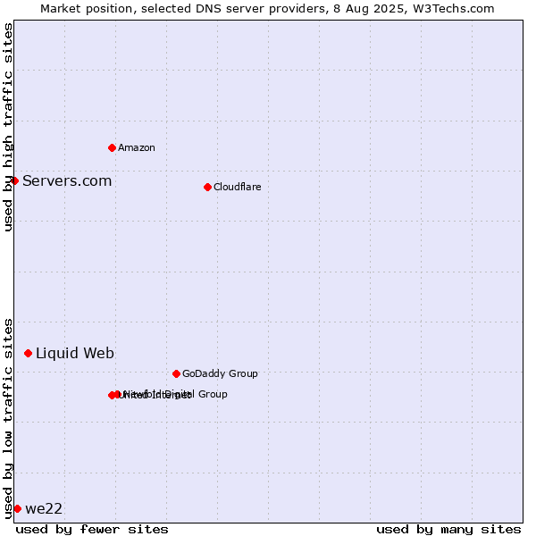 Market position of Liquid Web vs. we22 vs. Servers.com