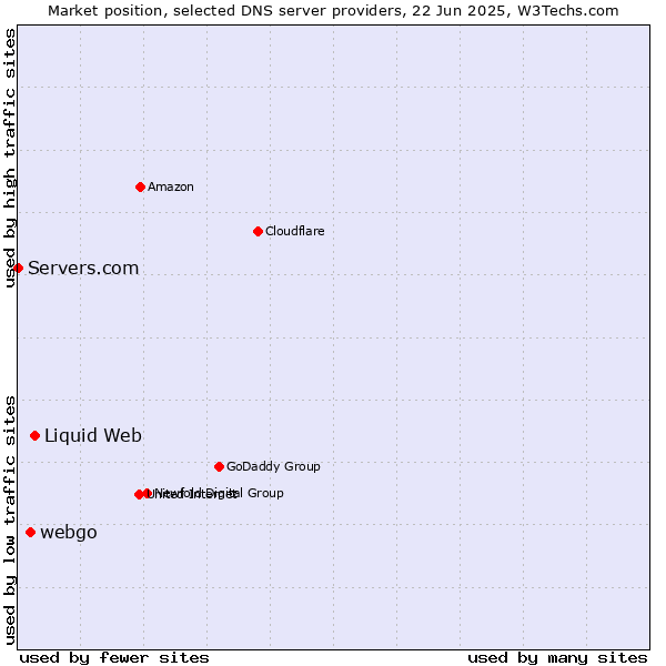 Market position of Liquid Web vs. webgo vs. Servers.com