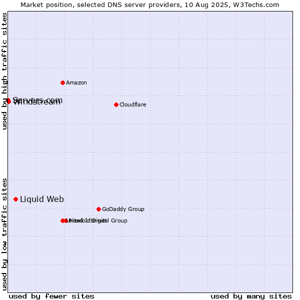 Market position of Liquid Web vs. Windstream vs. Servers.com