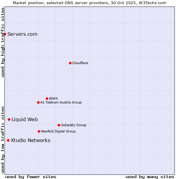 Market position of Liquid Web vs. Xtudio Networks vs. Servers.com