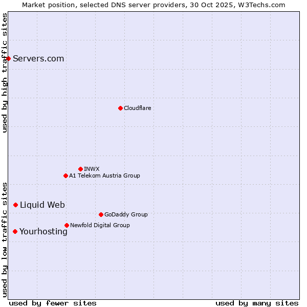 Market position of Liquid Web vs. Yourhosting vs. Servers.com