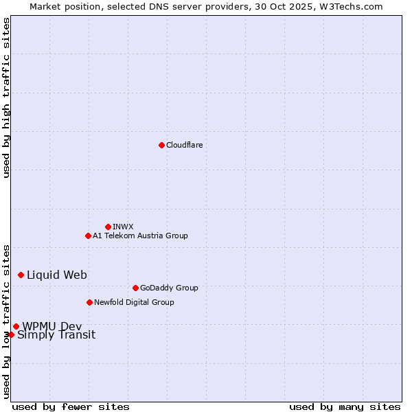 Market position of Liquid Web vs. WPMU Dev vs. Simply Transit