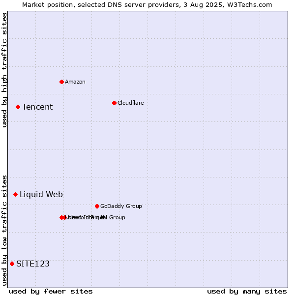 Market position of Tencent vs. Liquid Web vs. SITE123