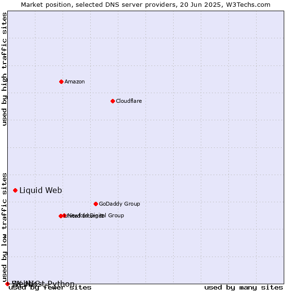 Market position of Liquid Web vs. Webhost Python vs. SK-NIC