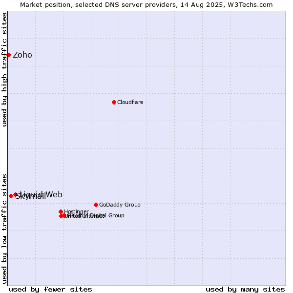 Market position of Liquid Web vs. Skymail vs. Zoho