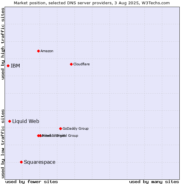 Market position of Squarespace vs. Liquid Web vs. IBM