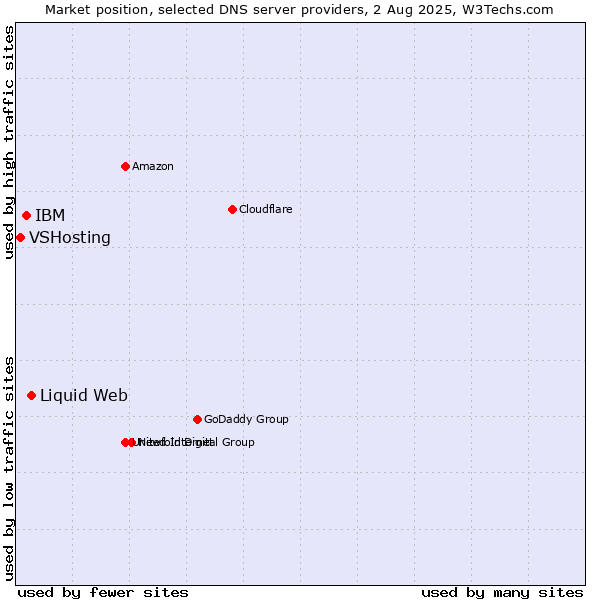 Market position of Liquid Web vs. IBM vs. VSHosting