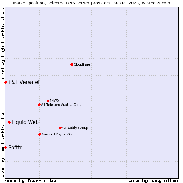 Market position of Liquid Web vs. Softtr vs. 1&1 Versatel