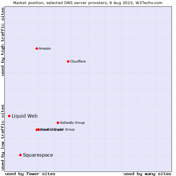 Market position of Squarespace vs. Liquid Web