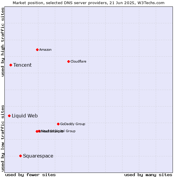 Market position of Squarespace vs. Tencent vs. Liquid Web