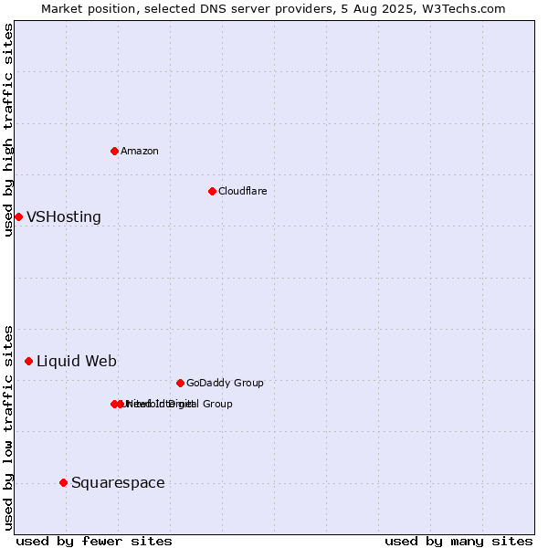 Market position of Squarespace vs. Liquid Web vs. VSHosting