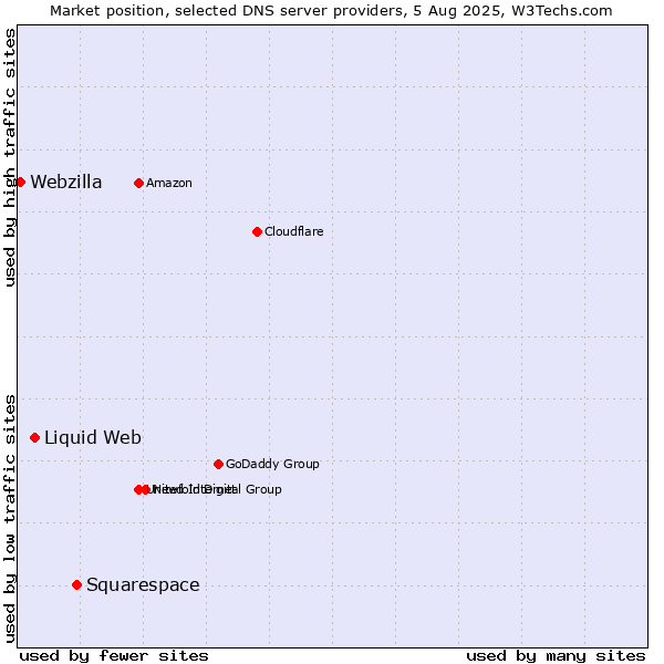 Market position of Squarespace vs. Liquid Web vs. Webzilla