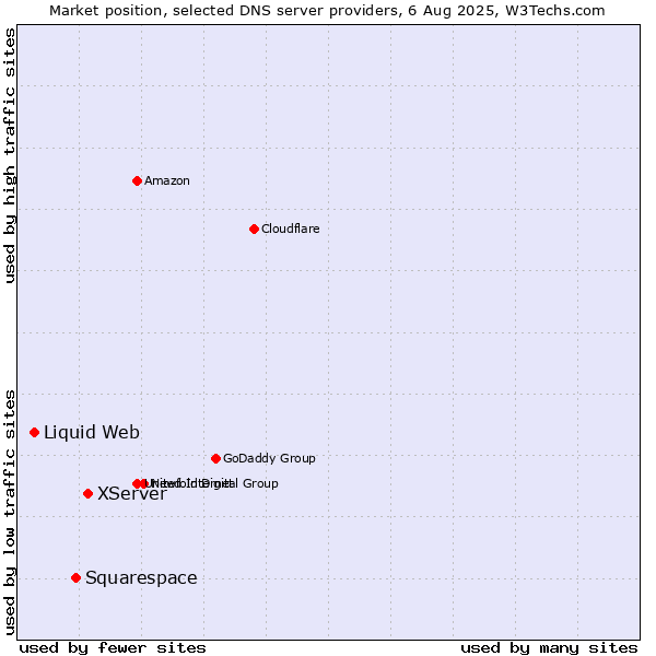 Market position of XServer vs. Squarespace vs. Liquid Web