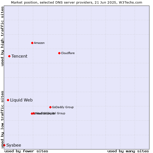 Market position of Tencent vs. Liquid Web vs. Sysbee