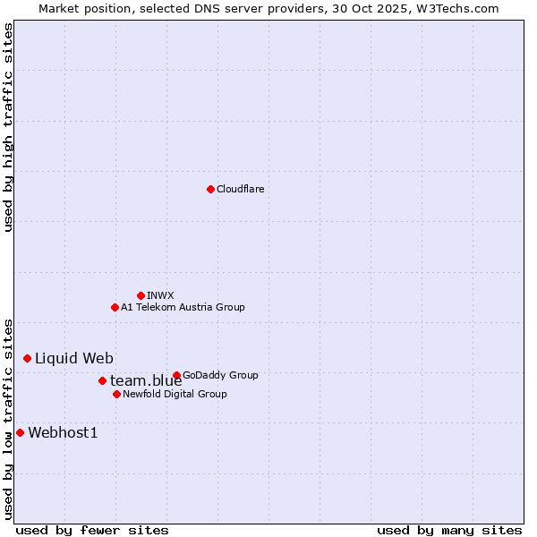 Market position of team.blue vs. Liquid Web vs. Webhost1