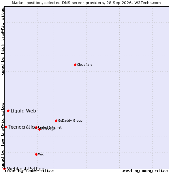 Market position of Liquid Web vs. Tecnocrática vs. Webhost Python