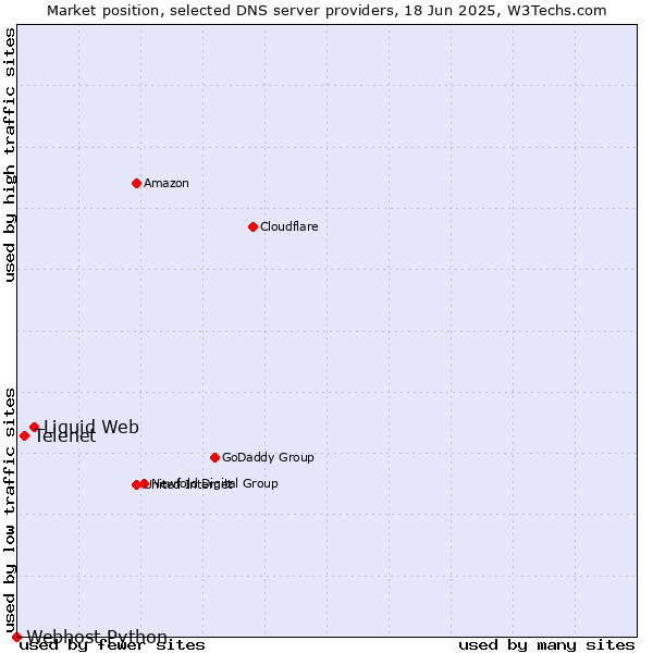 Market position of Liquid Web vs. Telenet vs. Webhost Python