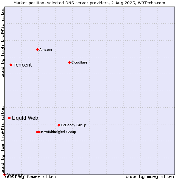Market position of Tencent vs. Liquid Web vs. Vangus