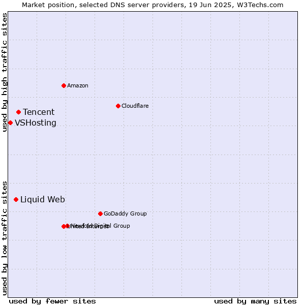 Market position of Tencent vs. Liquid Web vs. VSHosting