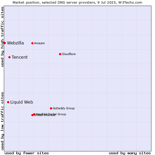 Market position of Tencent vs. Liquid Web vs. Webzilla