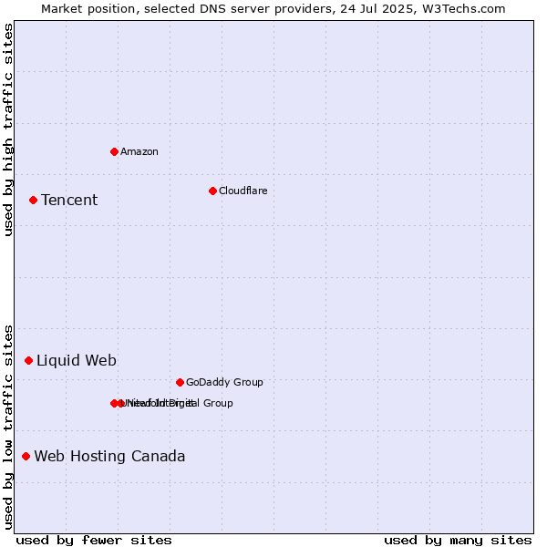 Market position of Tencent vs. Liquid Web vs. Web Hosting Canada